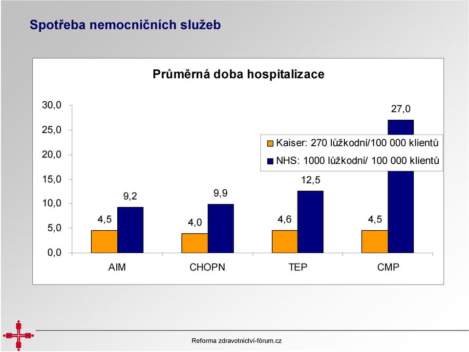 Kaiser: 270 lůžkodní/100 000 klientů NHS: 1000