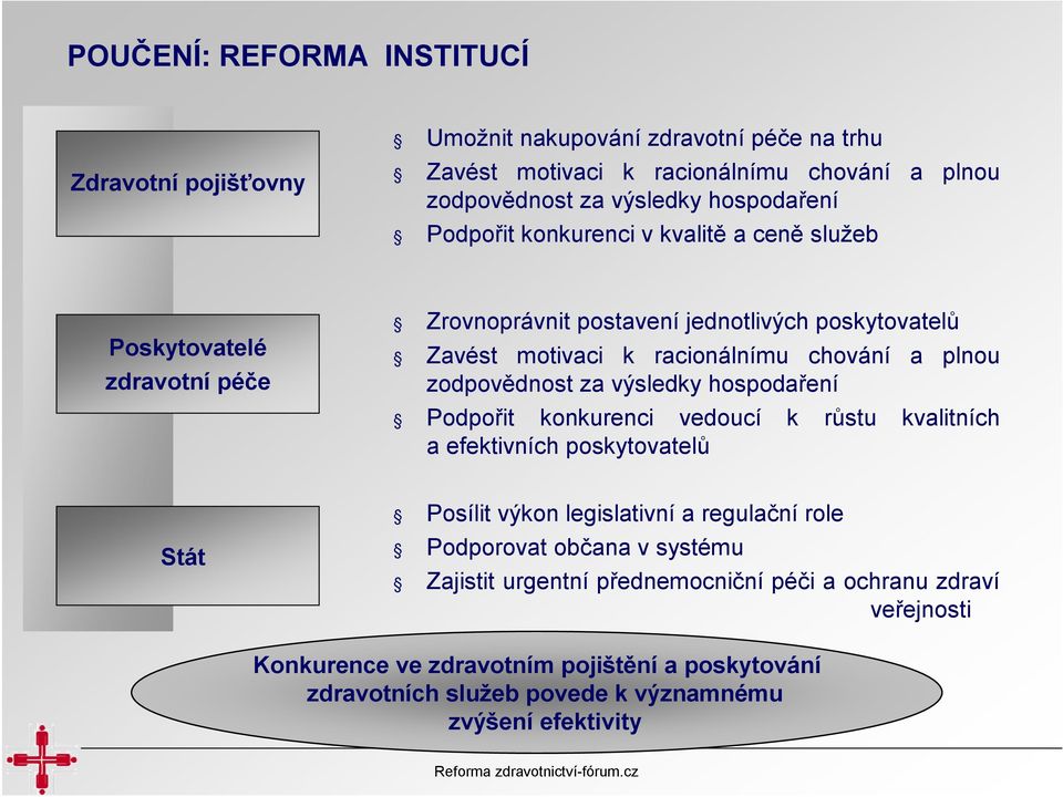 zodpovědnost za výsledky hospodaření Podpořit konkurenci vedoucí k růstu kvalitních a efektivních poskytovatelů Stát Posílit výkon legislativní a regulační role Podporovat