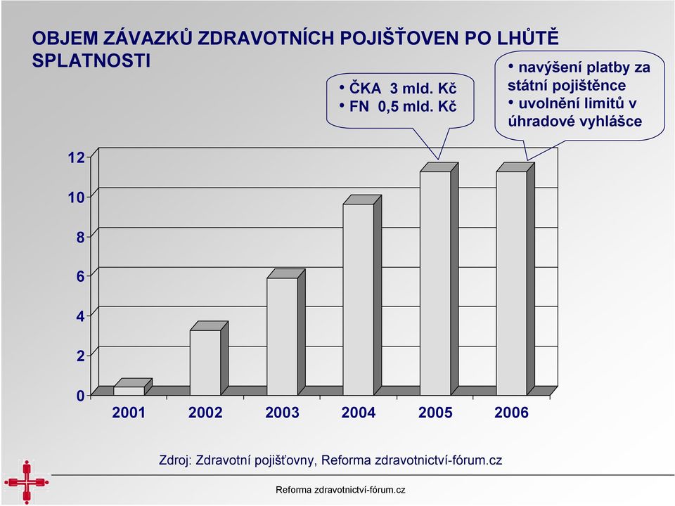 Kč navýšení platby za státní pojištěnce uvolnění limitů v