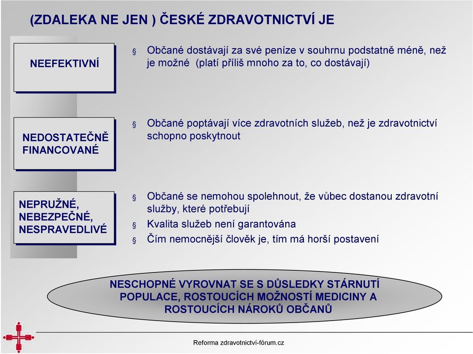 NEBEZPEČNÉ, NESPRAVEDLIVÉ Občané se nemohou spolehnout, že vůbec dostanou zdravotní služby, které potřebují Kvalita služeb není garantována Čím