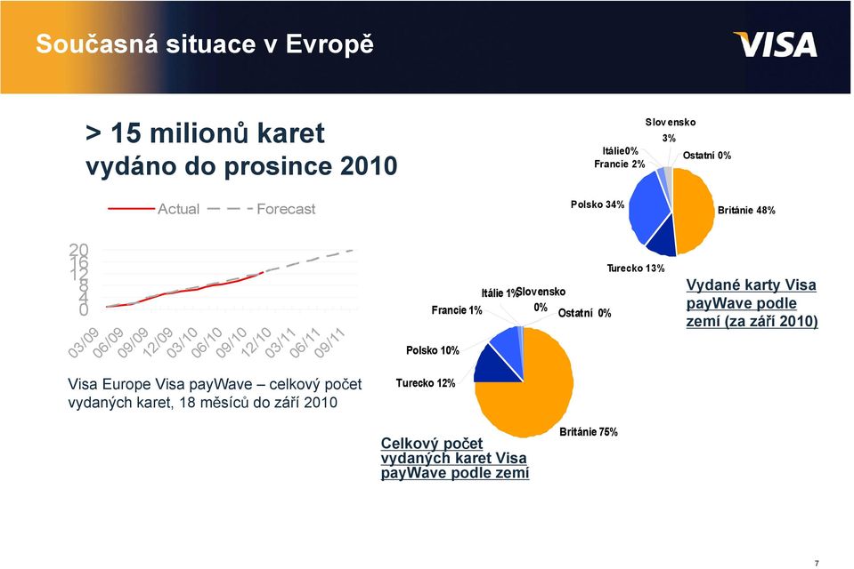 Visa paywave cards in issuance Celkový počet vydaných karet Visa paywave podle zemí Share by country of Visa paywave cards issued in December 2010 Itálie 1%