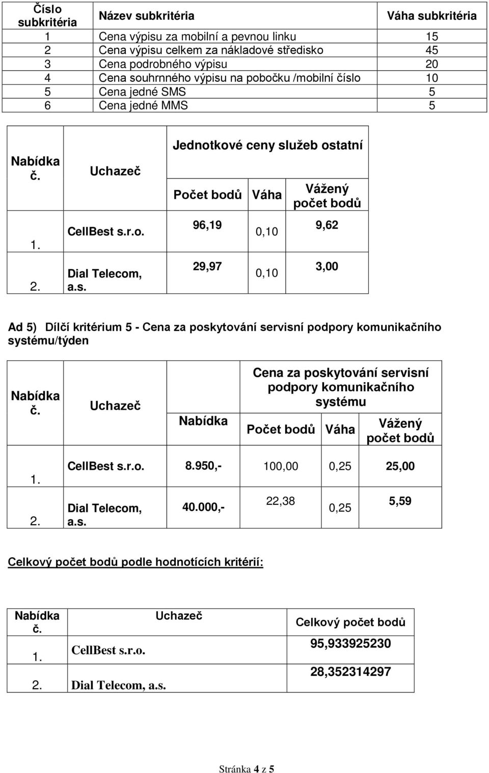 29,97 0,0 0,0 9,62 3,00 Ad 5) Dílčí kritérium 5 - Cena za poskytování servisní podpory komunikačního systému/týden Cena za poskytování servisní