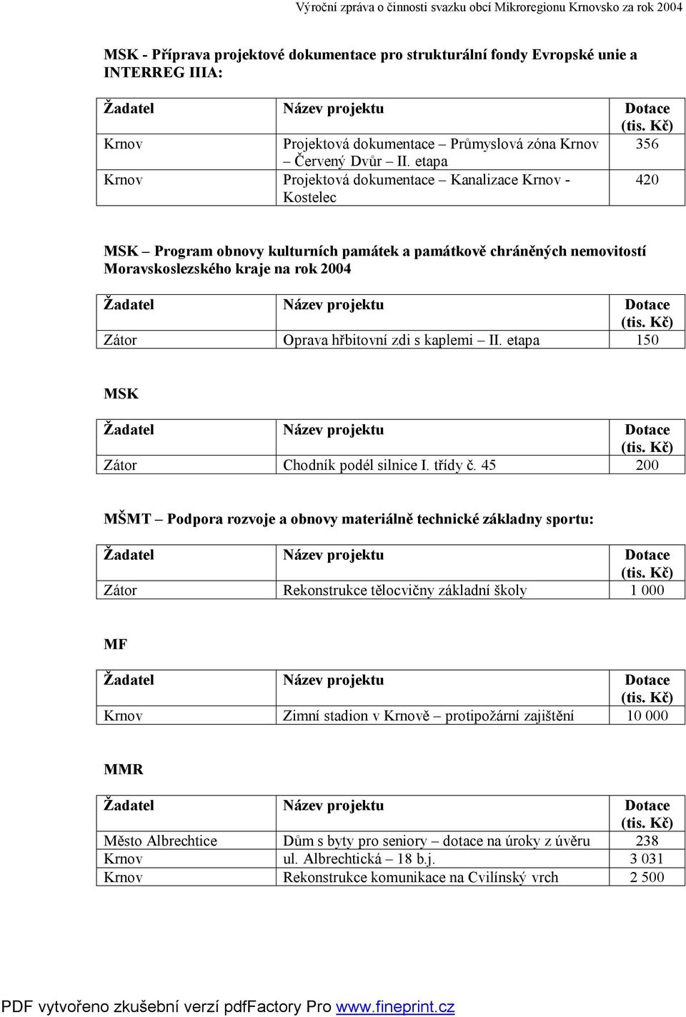 etapa Projektová dokumentace Kanalizace - Kostelec 420 MSK Program obnovy kulturních památek a památkově chráněných nemovitostí Moravskoslezského kraje na rok 2004 Zátor Oprava hřbitovní zdi s