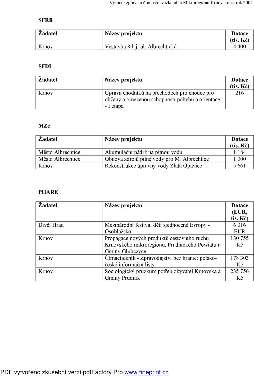 184 Město Albrechtice Obnova zdrojů pitné vody pro M. Albrechtice 1 000 Rekonstrukce úpravny vody Zlatá Opavice 5 661 PHARE (EUR, tis.