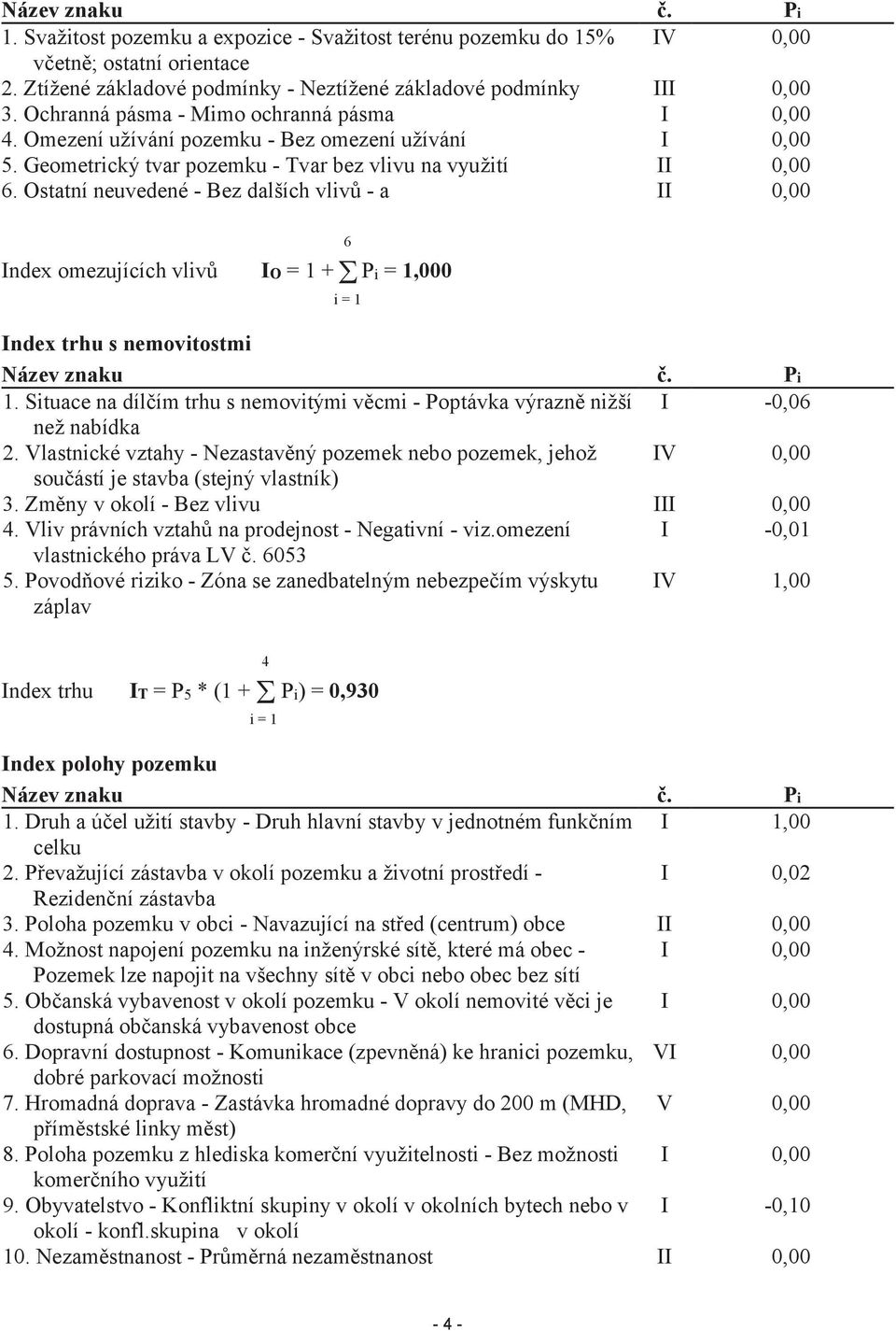 Ostatní neuvedené - Bez dalších vlivů - a II 0,00 Index omezujících vlivů IO = 1 +! Pi = 1,000 6 i = 1 Index trhu s nemovitostmi Název znaku č. Pi 1.