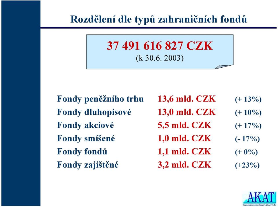 CZK (+ 13%) Fondy dluhopisové 13,0 mld.