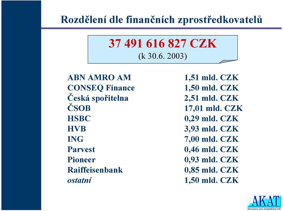 ING Parvest Pioneer Raiffeisenbank ostatní 1,51 mld. CZK 1,50 mld. CZK 2,51 mld.