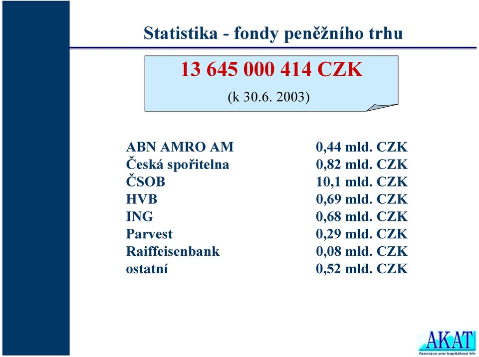 2003) ABN AMRO AM Česká spořitelna ČSOB HVB ING Parvest