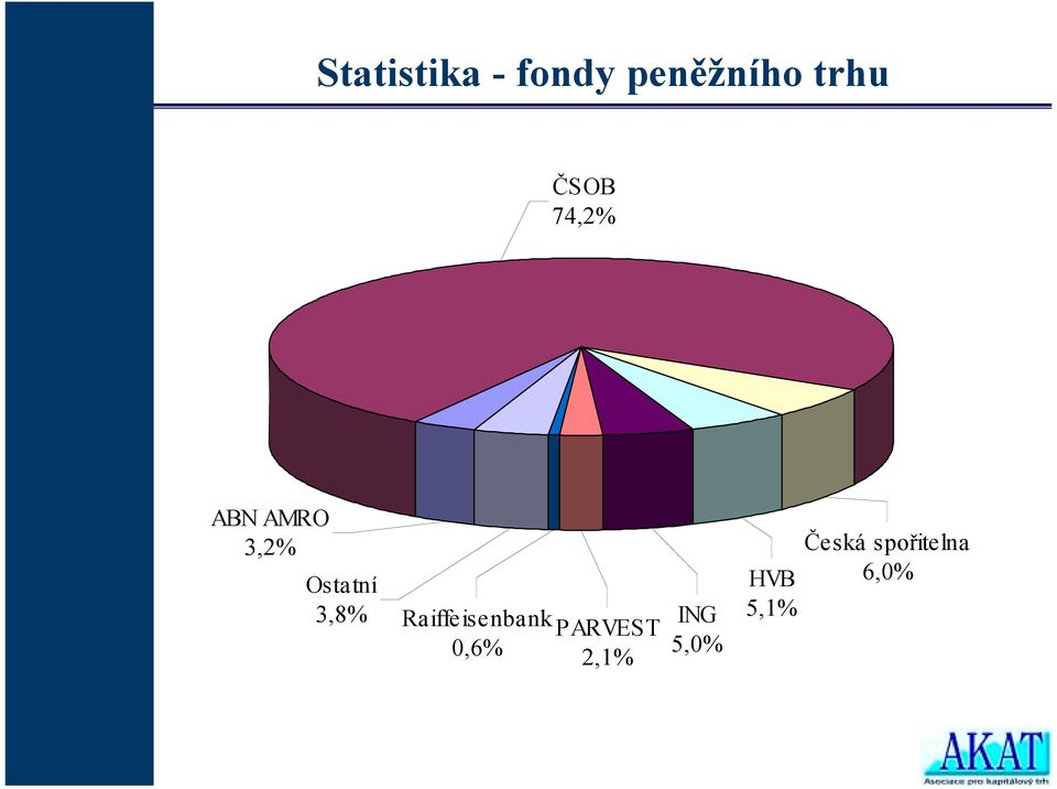 3,8% Raiffeisenbank PARVEST 0,6%