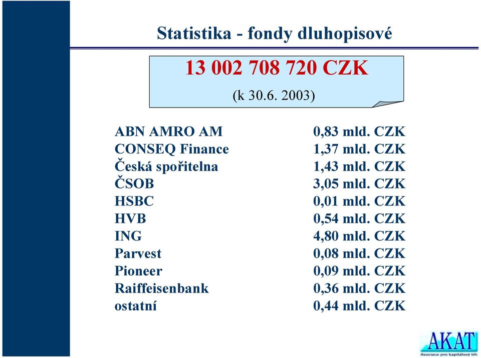 Pioneer Raiffeisenbank ostatní 0,83 mld. CZK 1,37 mld. CZK 1,43 mld.