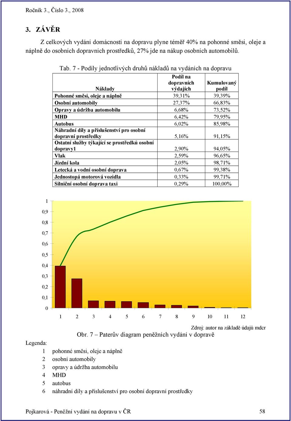 údržba automobilu 6,68% 73,52% MHD 6,42% 79,95% Autobus 6,02% 85,98% Náhradní díly a příslušenství pro osobní dopravní prostředky 5,16% 91,15% Ostatní služby týkající se osobní dopravy1 2,90% 94,05%