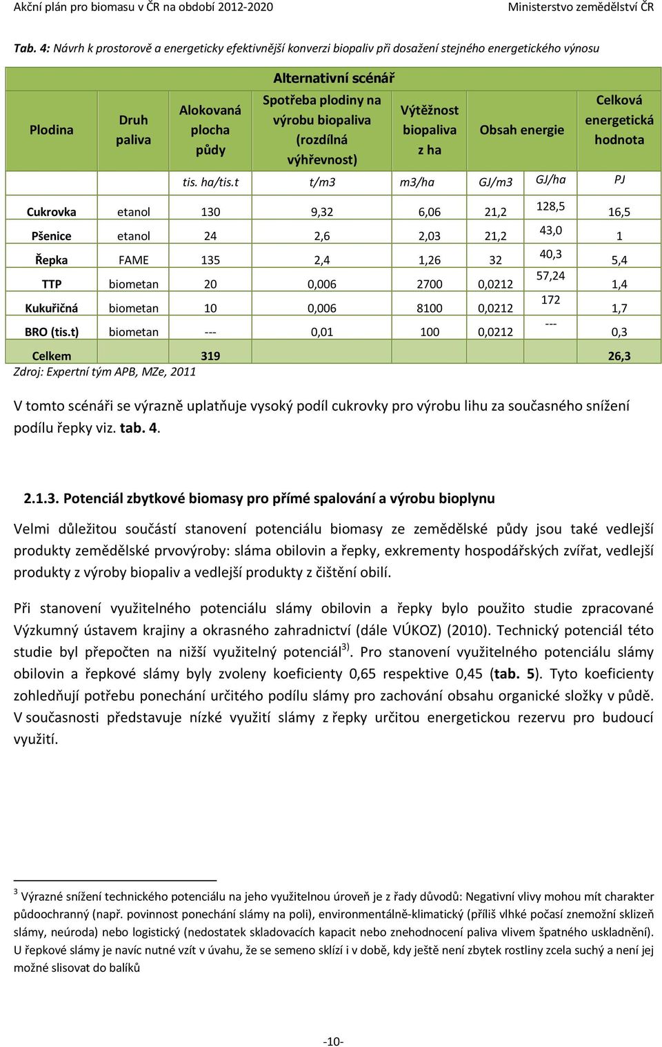 t t/m3 m3/ha GJ/m3 GJ/ha PJ Cukrovka etanol 130 9,32 6,06 21,2 Pšenice etanol 24 2,6 2,03 21,2 Řepka FAME 135 2,4 1,26 32 TTP biometan 20 0,006 2700 0,0212 Kukuřičná biometan 10 0,006 8100 0,0212 BRO