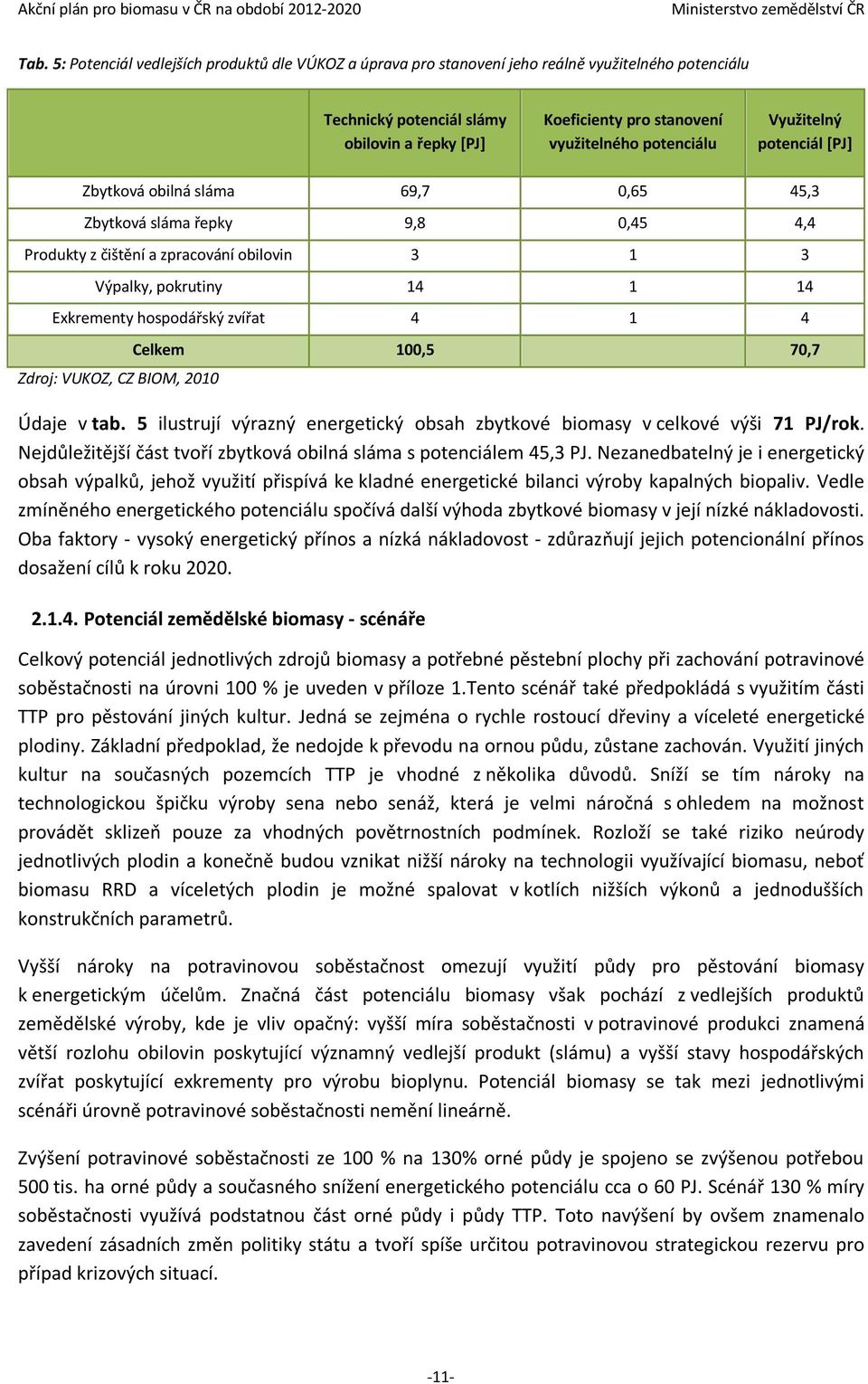 hospodářský zvířat 4 1 4 Zdroj: VUKOZ, CZ BIOM, 2010 Celkem 100,5 70,7 Údaje v tab. 5 ilustrují výrazný energetický obsah zbytkové biomasy v celkové výši 71 PJ/rok.