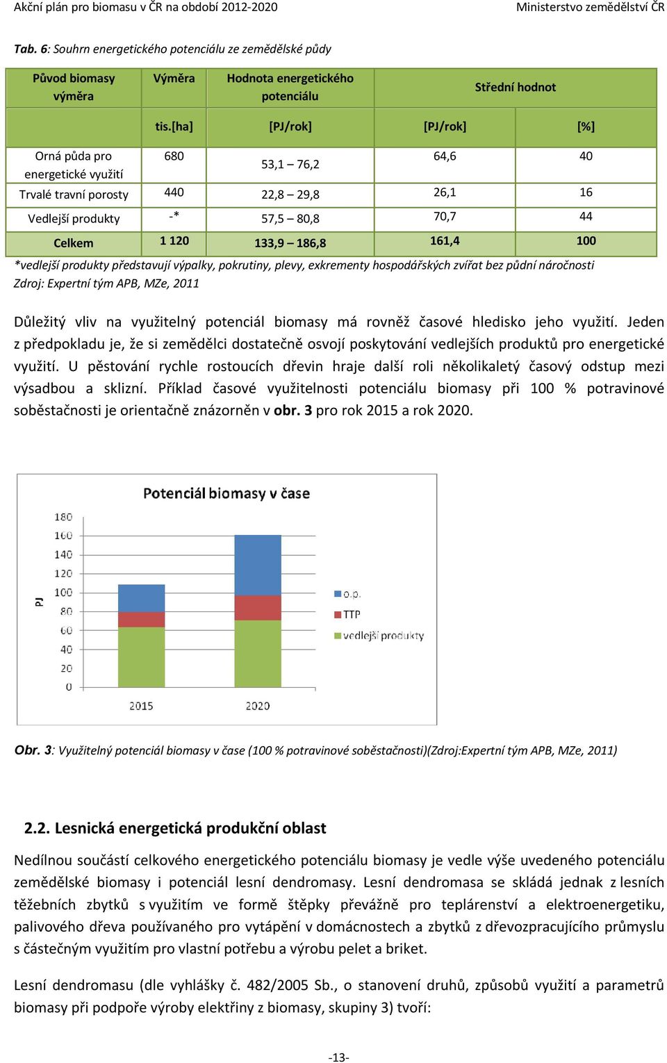 výpalky, pokrutiny, plevy, exkrementy hospodářských zvířat bez půdní náročnosti Zdroj: Expertní tým APB, MZe, 2011 Důležitý vliv na využitelný potenciál biomasy má rovněž časové hledisko jeho využití.