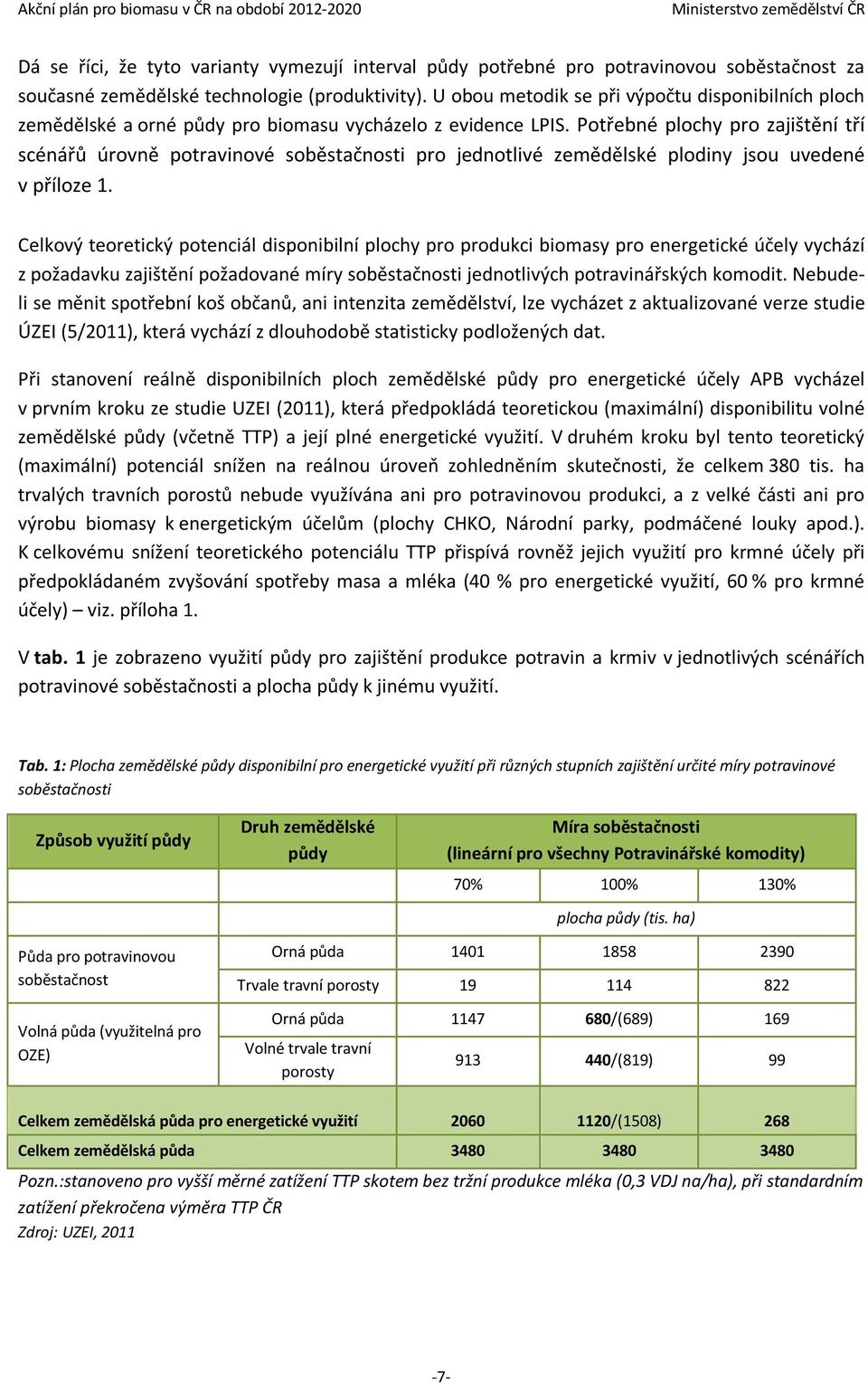 Potřebné plochy pro zajištění tří scénářů úrovně potravinové soběstačnosti pro jednotlivé zemědělské plodiny jsou uvedené v příloze 1.