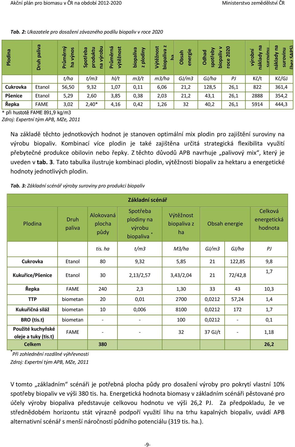 6,06 21,2 128,5 26,1 822 361,4 Pšenice Etanol 5,29 2,60 3,85 0,38 2,03 21,2 43,1 26,1 2888 354,2 Řepka FAME 3,02 2,40* 4,16 0,42 1,26 32 40,2 26,1 5914 444,3 * při hustotě FAME 891,9 kg/m3 Zdroj: