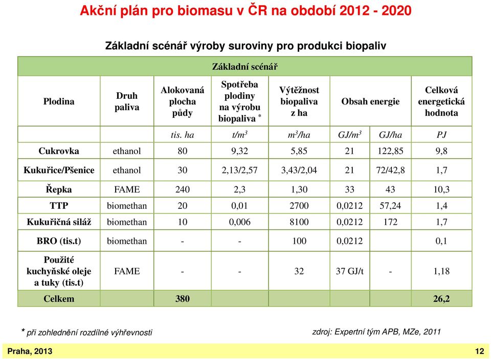 ha t/m 3 m 3 /ha GJ/m 3 GJ/ha PJ Cukrovka ethanol 80 9,32 5,85 21 122,85 9,8 Kukuřice/Pšenice ethanol 30 2,13/2,57 3,43/2,04 21 72/42,8 1,7 Řepka FAME 240 2,3 1,30 33 43 10,3 TTP biomethan