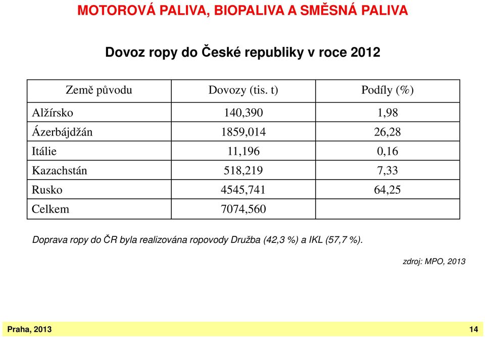 t) Podíly (%) Alžírsko 140,390 1,98 Ázerbájdžán 1859,014 26,28 Itálie 11,196 0,16