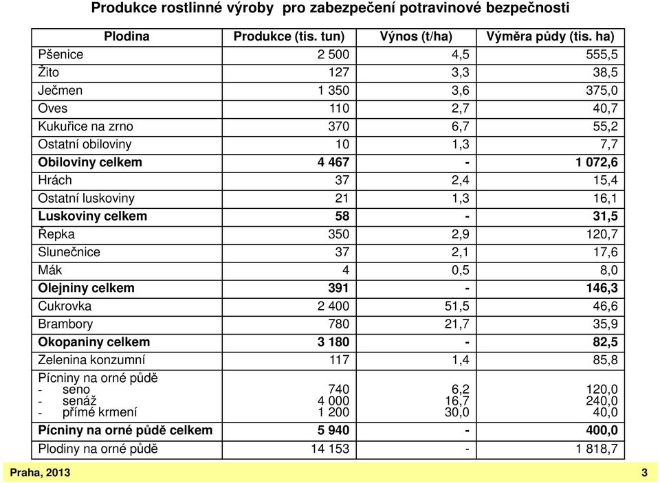 2,4 15,4 Ostatní luskoviny 21 1,3 16,1 Luskoviny celkem 58-31,5 Řepka 350 2,9 120,7 Slunečnice 37 2,1 17,6 Mák 4 0,5 8,0 Olejniny celkem 391-146,3 Cukrovka 2 400 51,5 46,6 Brambory 780