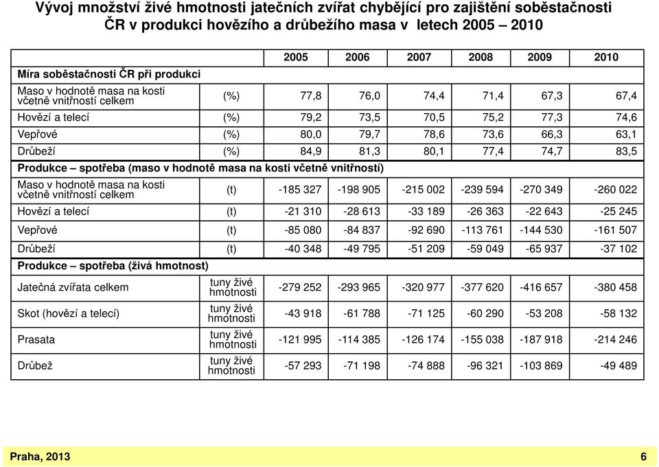 (%) 84,9 81,3 80,1 77,4 74,7 83,5 Produkce spotřeba (maso v hodnotě masa na kosti včetně vnitřností) Maso v hodnotě masa na kosti včetně vnitřností celkem (t) -185 327-198 905-215 002-239 594-270