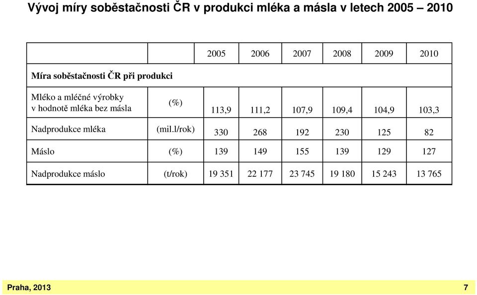 111,2 107,9 109,4 104,9 103,3 Nadprodukce mléka (mil.