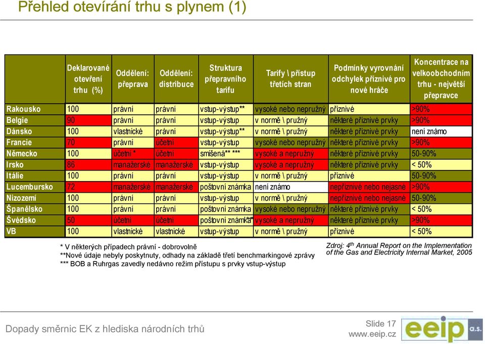 normě \ pružný některé příznivé prvky >90% Dánsko 100 vlastnické právní vstup-výstup** v normě \ pružný některé příznivé prvky není známo Francie 70 právní účetní vstup-výstup vysoké nebo nepružný