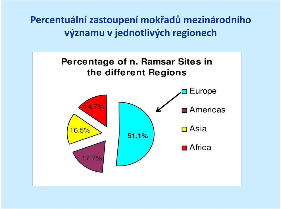n. Ramsar Sites in the different Regions