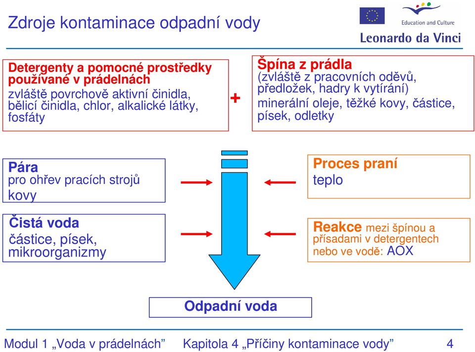 oleje, těžké kovy,částice, písek, odletky Pára pro ohřev pracích strojů kovy Čistá voda částice, písek, mikroorganizmy Proces praní