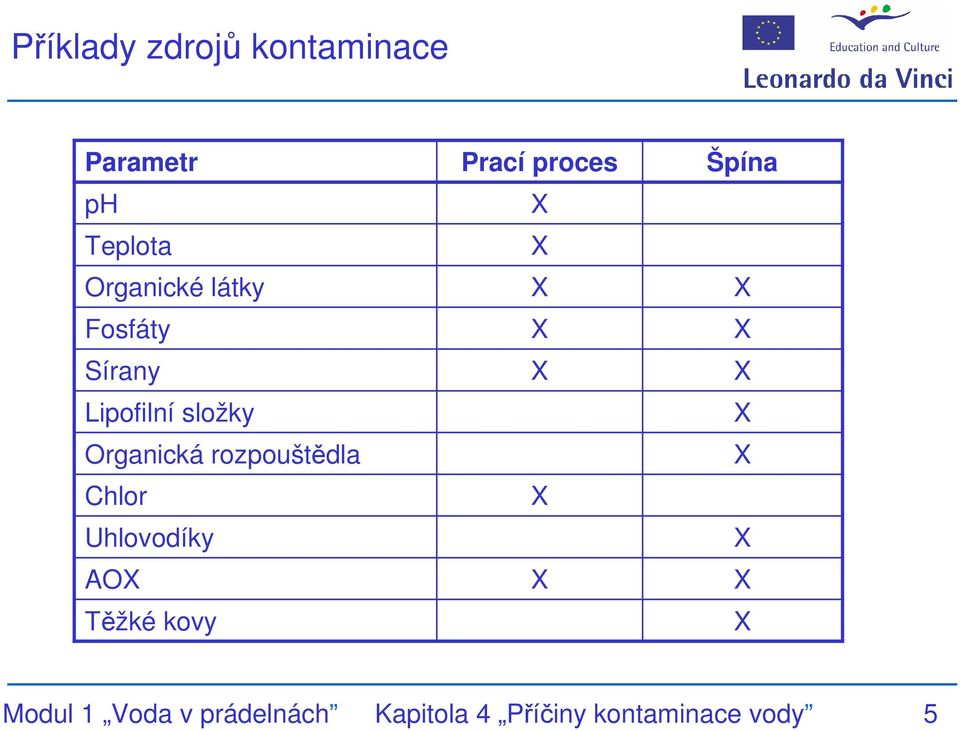 rozpouštědla Chlor Uhlovodíky AO Těžké kovy Prací proces