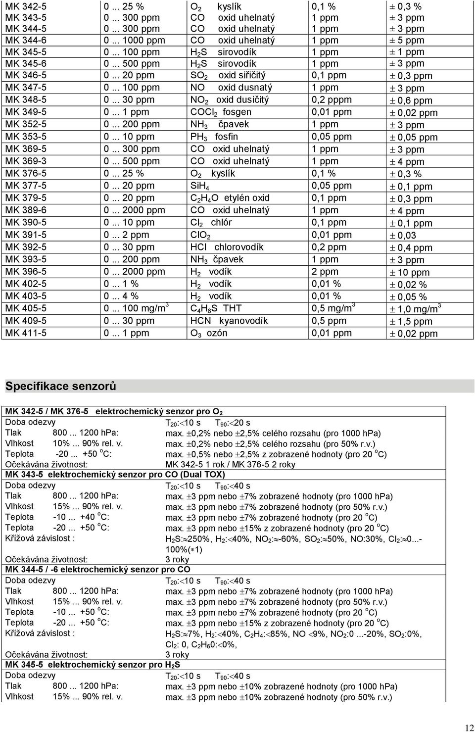 .. 20 ppm SO 2 oxid siřičitý 0,1 ppm 0,3 ppm MK 347-5 0... 100 ppm NO oxid dusnatý 1 ppm 3 ppm MK 348-5 0... 30 ppm NO 2 oxid dusičitý 0,2 pppm 0,6 ppm MK 349-5 0.