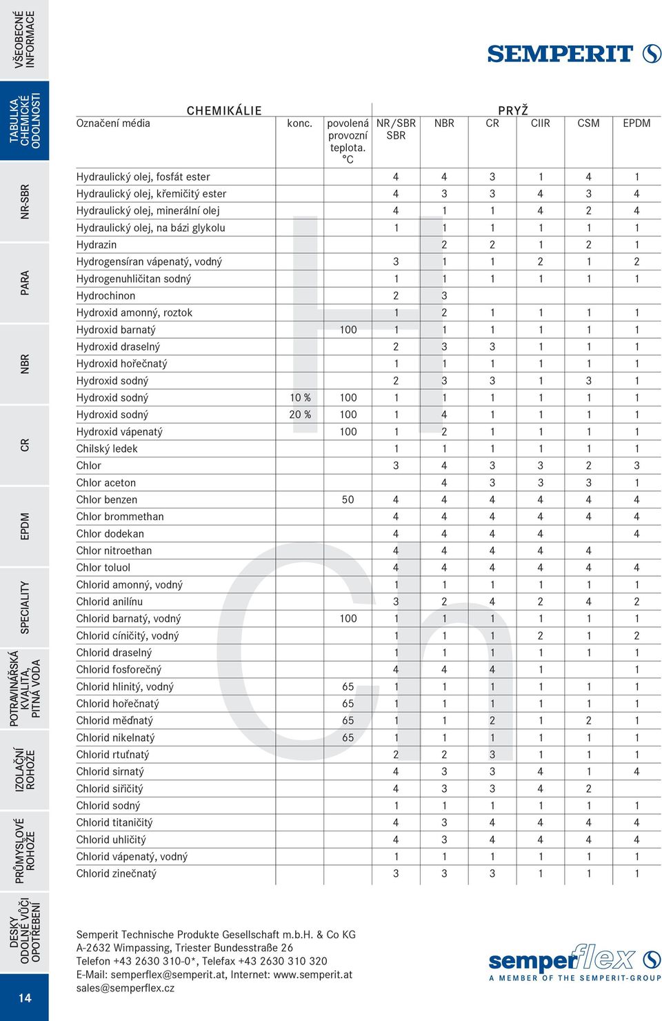 1 2 1 Hydrogensíran vápenatý, vodný 3 1 1 2 1 2 Hydrogenuhlièitan sodný 1 1 1 1 1 1 Hydrochinon 2 3 Hydroxid amonný, roztok 1 2 1 1 1 1 Hydroxid barnatý 100 1 1 1 1 1 1 Hydroxid draselný 2 3 3 1 1 1