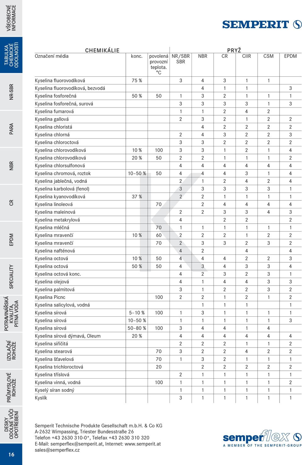 gallová 2 3 2 1 2 2 Kyselina chloristá 4 2 2 2 2 Kyselina chlorná 2 4 3 2 2 3 Kyselina chloroctová 3 3 2 2 2 2 K Kyselina chlorovodíková 10 % 100 3 3 1 2 1 4 Kyselina chlorovodíková 20 % 50 2 2 1 1 1