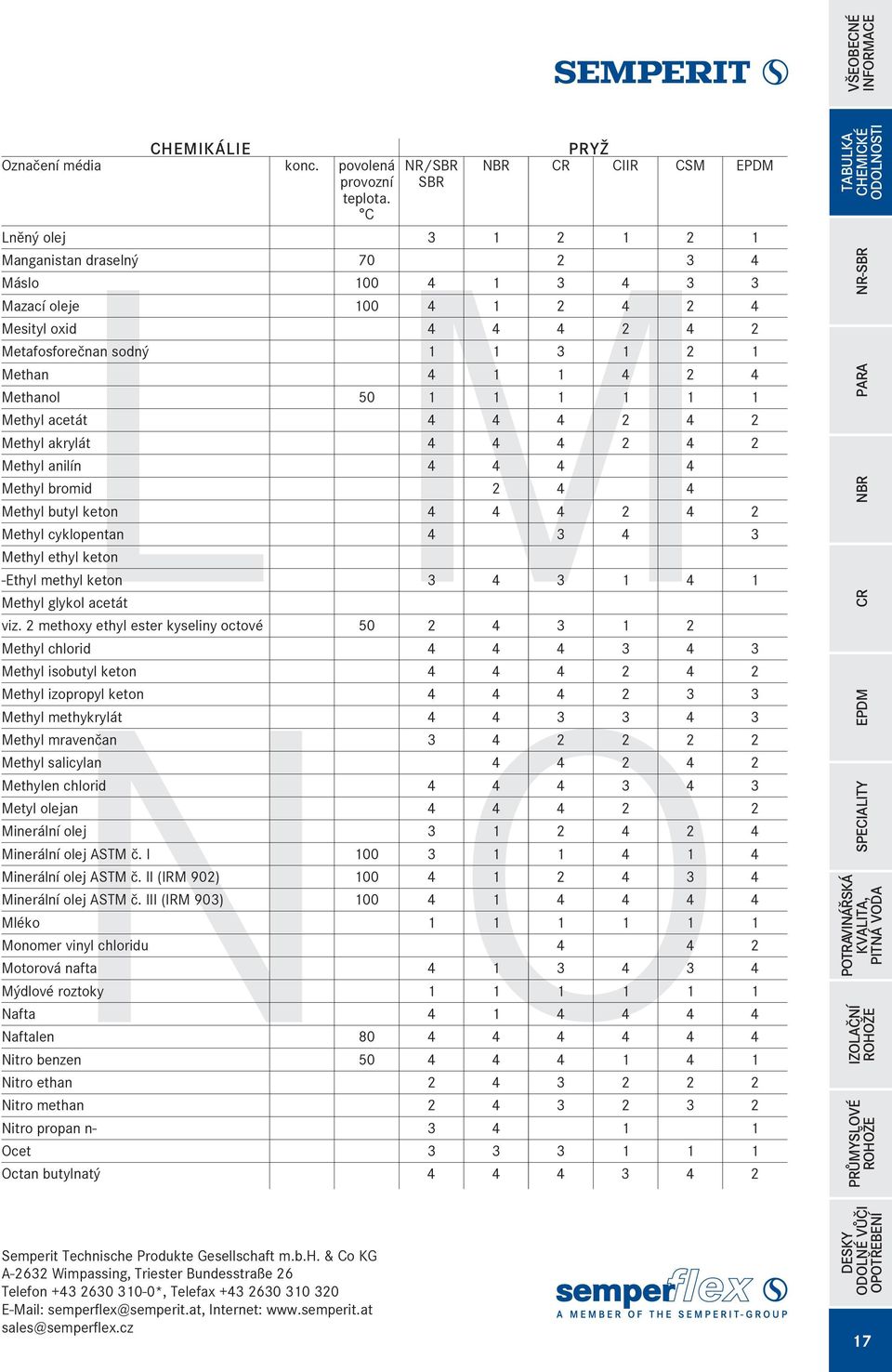 Methanol 50 1 1 1 1 1 1 Methyl acetát 4 4 4 2 4 2 Methyl akrylát 4 4 4 2 4 2 Methyl anilín 4 4 4 4 Methyl bromid 2 4 4 Methyl butyl keton 4 4 4 2 4 2 Methyl cyklopentan 4 3 4 3 Methyl ethyl keton