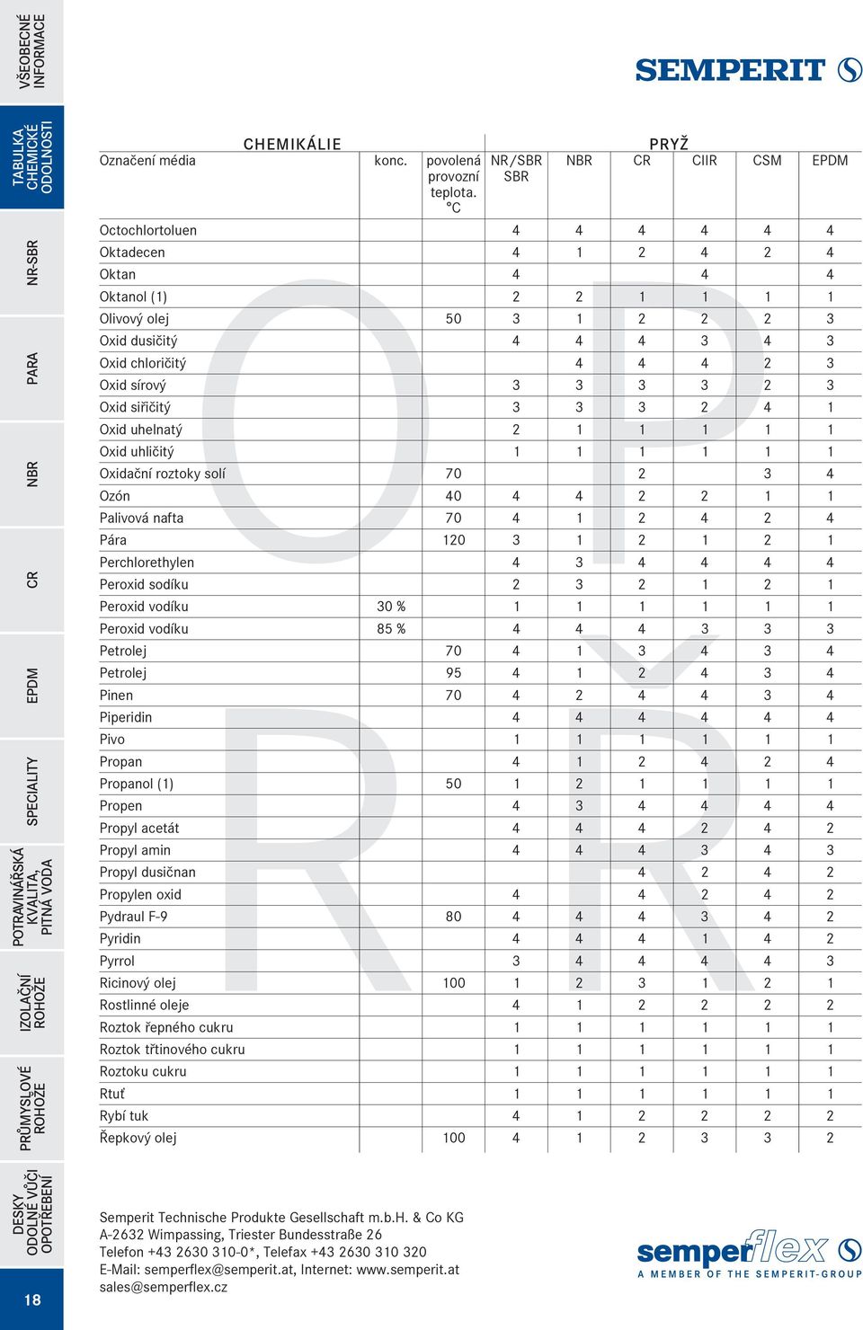 Oxid siøièitý 3 3 3 2 4 1 Oxid uhelnatý 2 1 1 1 1 1 Oxid uhlièitý 1 1 1 1 1 1 Oxidaèní roztoky solí 70 2 3 4 Ozón 40 4 4 2 2 1 1 Palivová nafta 70 4 1 2 4 2 4 Pára 120 3 1 2 1 2 1 Perchlorethylen 4 3