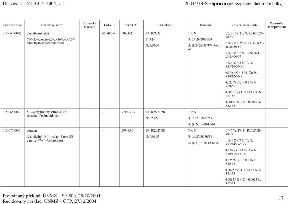 %: N; R51-53 0,00025 % C < 0,0025 %: R52-53 015-065-00-0 S-[2-(ethylsulfinyl)ethyl]-O,Odimethyl-fosforodithioát 2703-37-9 +; R26/27/28 +; N R: 26/27/28-51/53 S: (1/2-)13-28-45-61 015-076-00-0 potasan