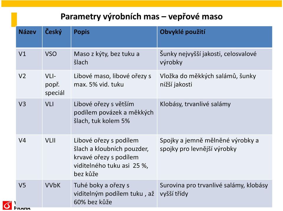 tuku Vložka do měkkých salámů, šunky nižší jakosti V3 VLI Libové ořezy s větším Klobásy, trvanlivé salámy podílem povázek a měkkých šlach, tuk kolem 5% V4 VLII