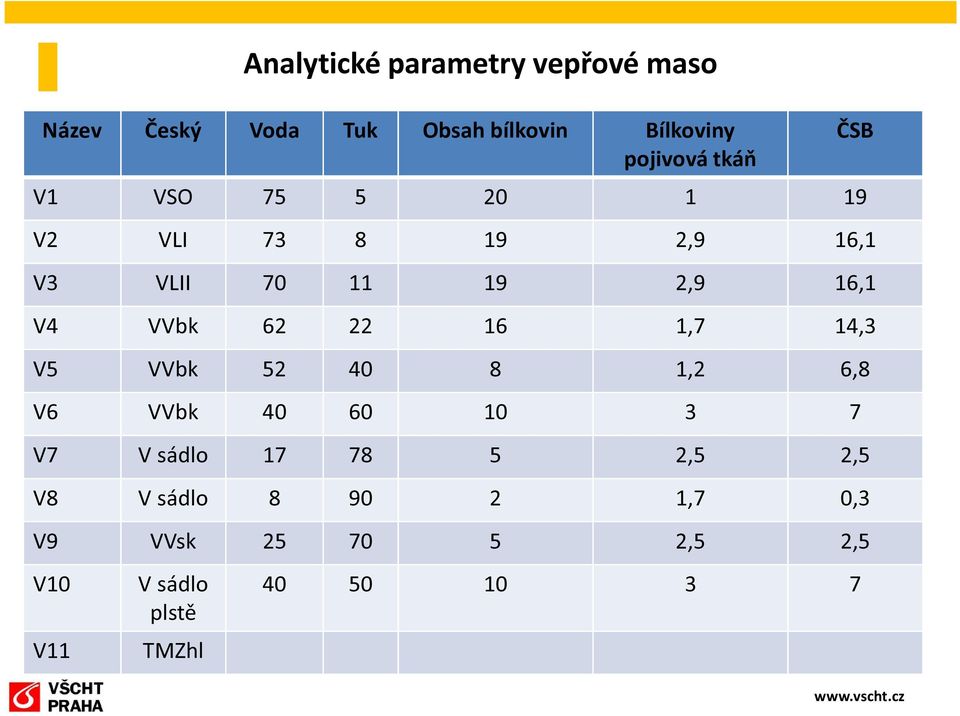 16 1,7 14,3 V5 VVbk 52 40 8 1,2 6,8 V6 VVbk 40 60 10 3 7 V7 V sádlo 17 78 5 2,5 2,5 V8 V