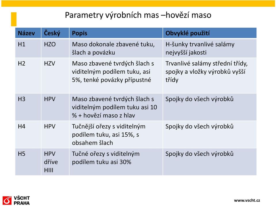 výrobků vyšší třídy H3 HPV Maso zbavené tvrdých šlach s viditelným podílem tuku asi 10 % + hovězí maso z hlav H4 HPV Tučnější ořezy s viditelným podílem