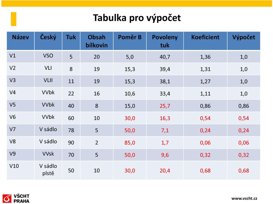 1,0 V5 VVbk 40 8 15,0 25,7 0,86 0,86 V6 VVbk 60 10 30,0 16,3 0,54 0,54 V7 V sádlo 78 5 50,0 7,1 0,24 0,24