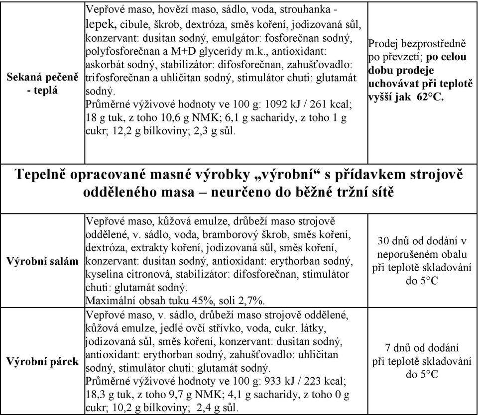 , antioxidant: askorbát sodný, stabilizátor: difosforečnan, zahušťovadlo: Průměrné výživové hodnoty ve 100 g: 1092 kj / 261 kcal; 18 g tuk, z toho 10,6 g NMK; 6,1 g sacharidy, z toho 1 g cukr; 12,2 g