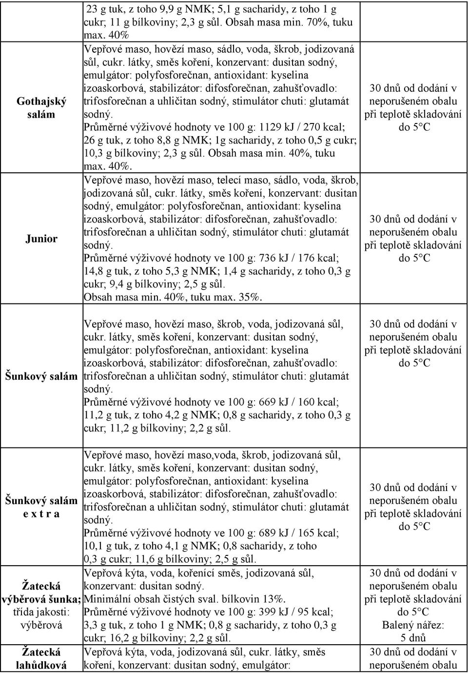 látky, směs koření, konzervant: dusitan sodný, emulgátor: polyfosforečnan, antioxidant: kyselina izoaskorbová, stabilizátor: difosforečnan, zahušťovadlo: Průměrné výživové hodnoty ve 100 g: 1129 kj /