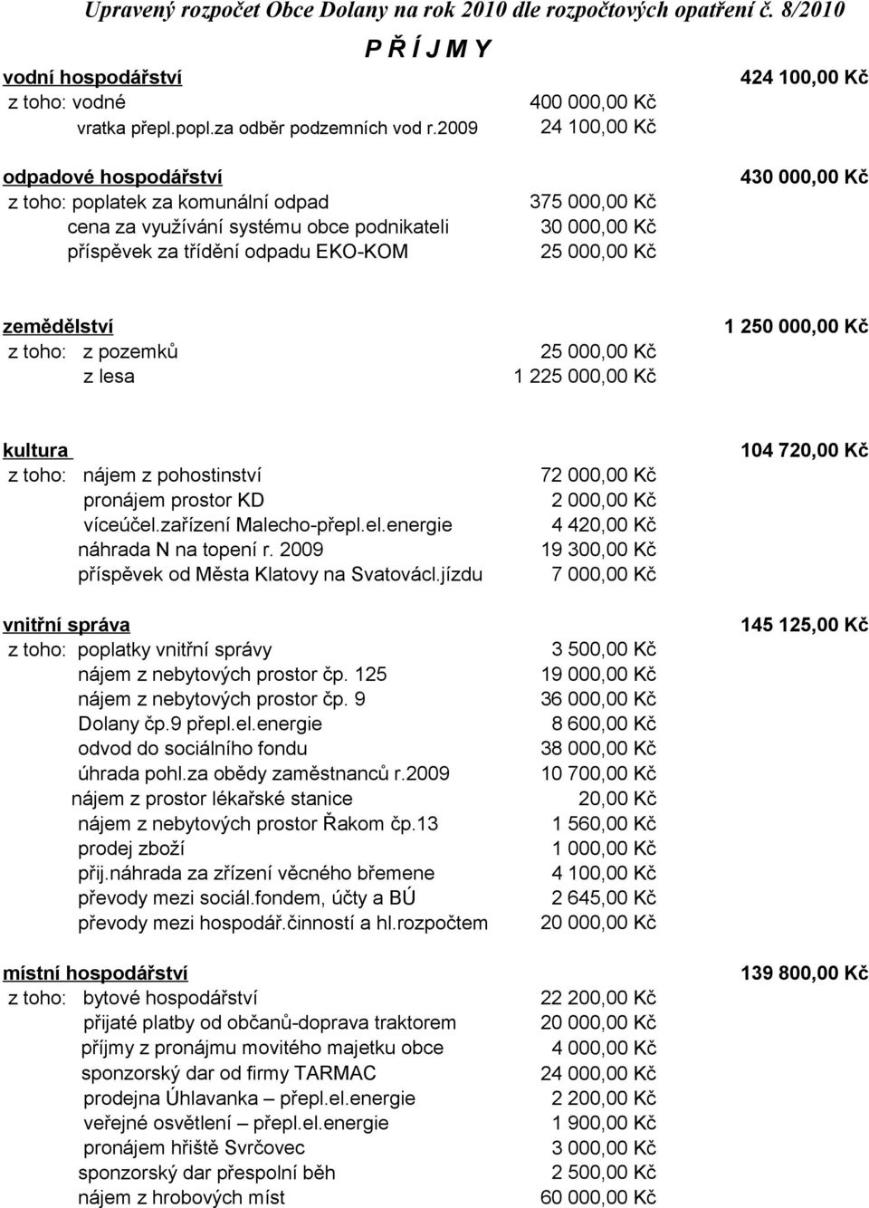 zemědělství z toho: z pozemků z lesa 25 000,00 Kč 1 225 000,00 Kč 1 250 000,00 Kč kultura z toho: nájem z pohostinství pronájem prostor KD víceúčel.zařízení Malecho-přepl.el.energie náhrada N na topení r.