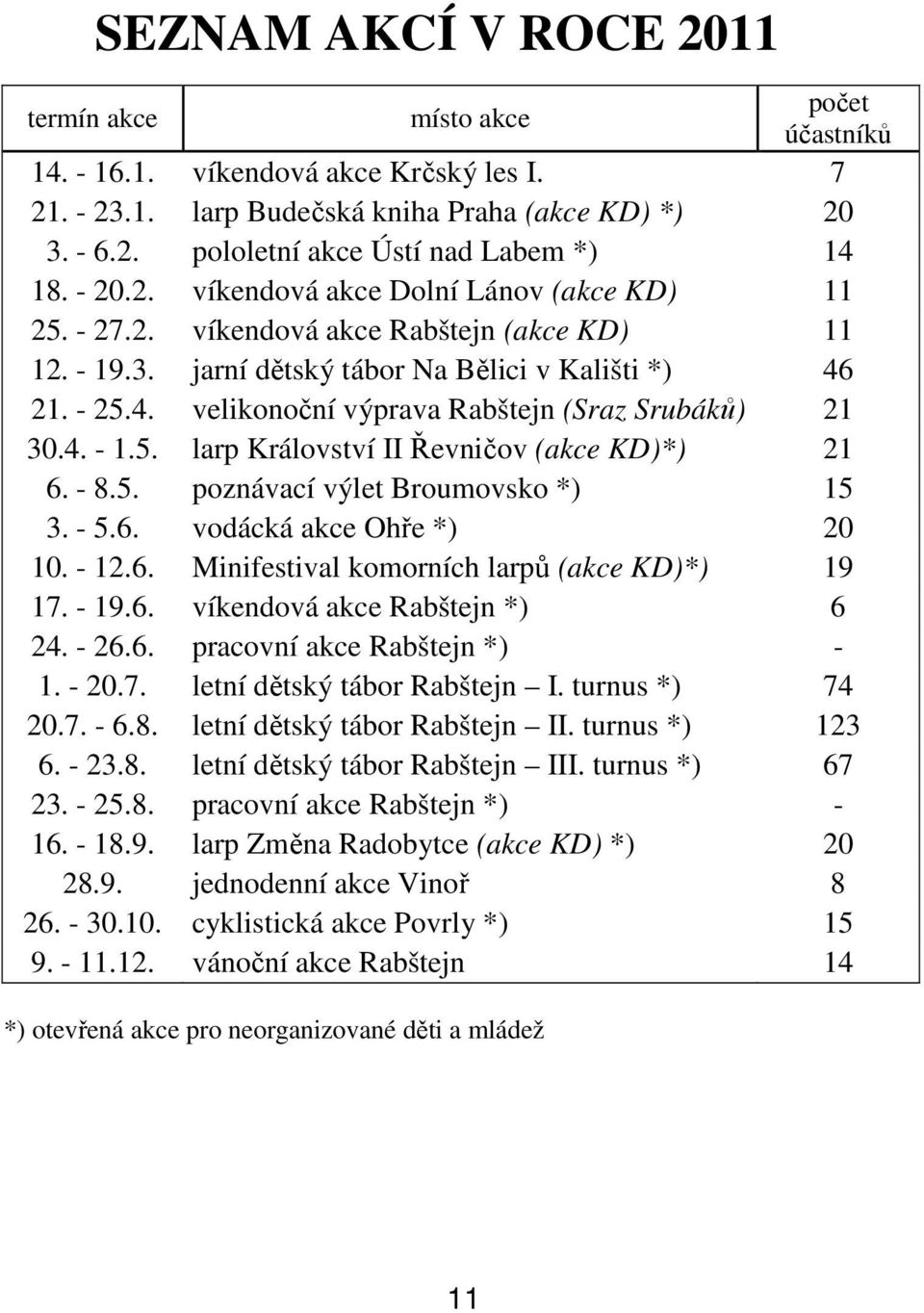 21. - 25.4. velikonoční výprava Rabštejn (Sraz Srubáků) 21 30.4. - 1.5. larp Království II Řevničov (akce KD)*) 21 6. - 8.5. poznávací výlet Broumovsko *) 15 3. - 5.6. vodácká akce Ohře *) 20 10.