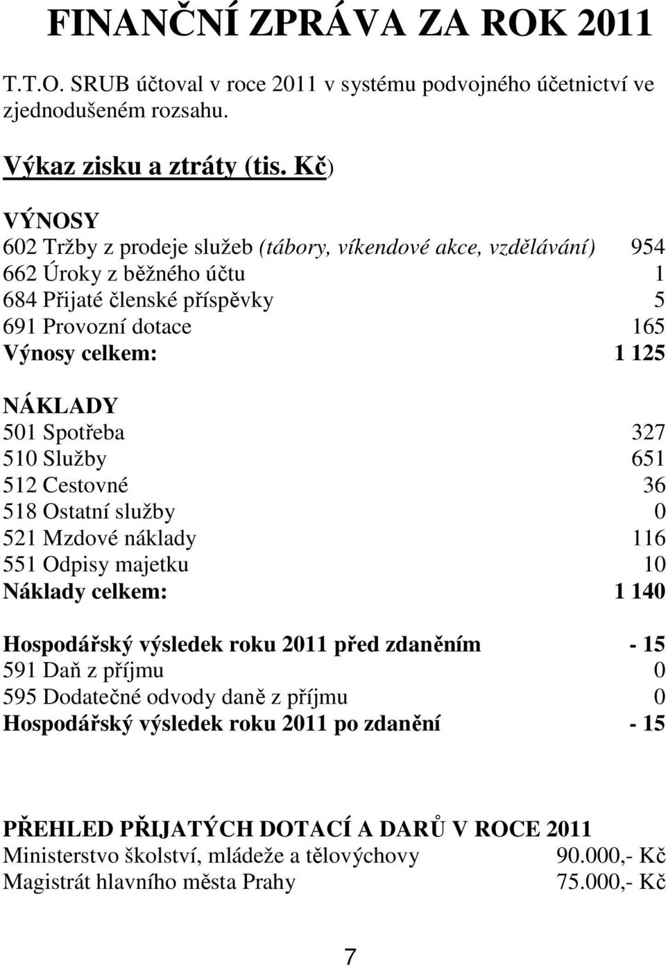 501 Spotřeba 327 510 Služby 651 512 Cestovné 36 518 Ostatní služby 0 521 Mzdové náklady 116 551 Odpisy majetku 10 Náklady celkem: 1 140 Hospodářský výsledek roku 2011 před zdaněním - 15 591