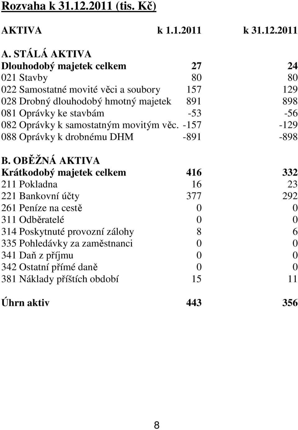 Oprávky ke stavbám -53-56 082 Oprávky k samostatným movitým věc. -157-129 088 Oprávky k drobnému DHM -891-898 B.