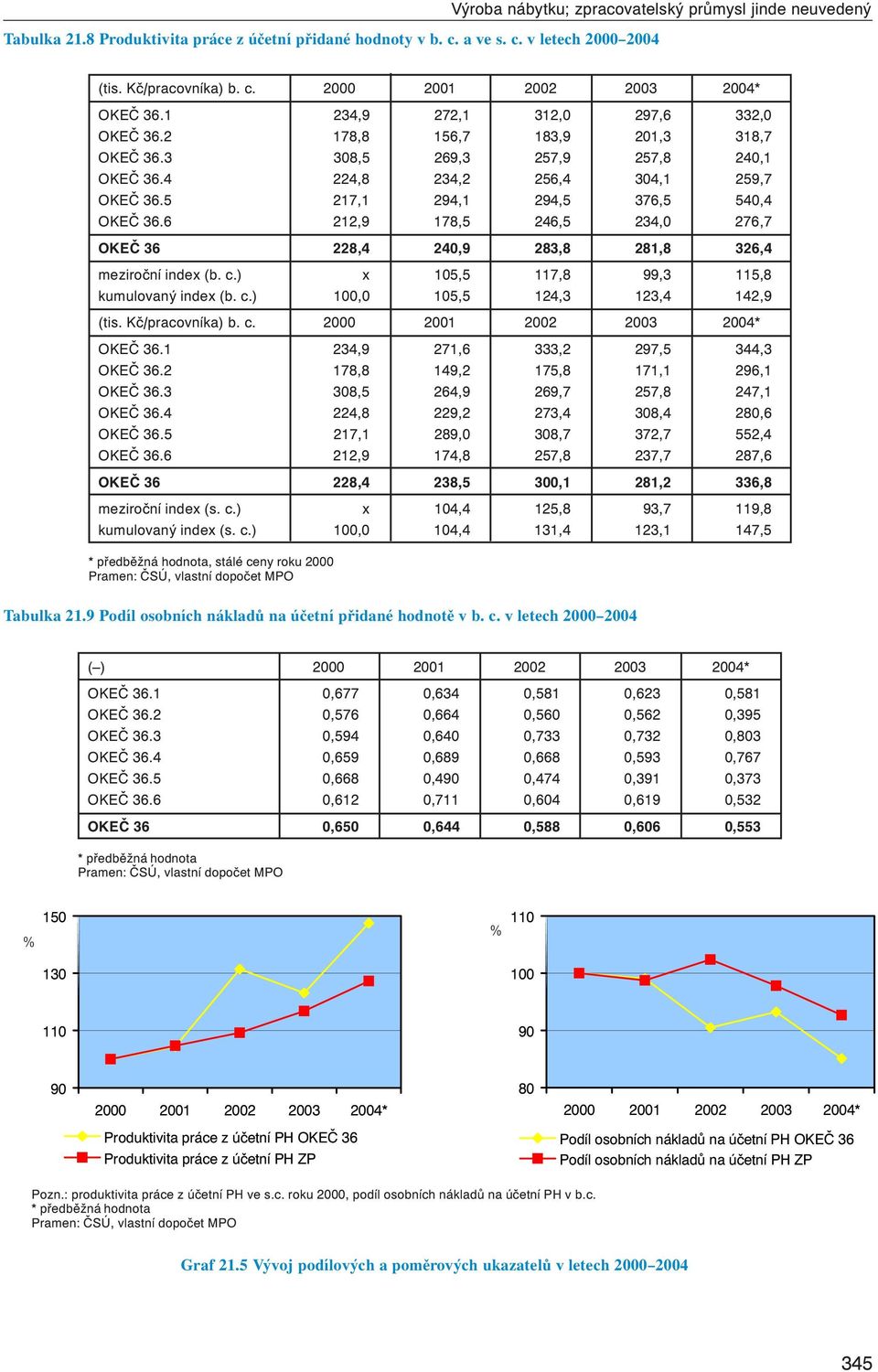 6 212,9 178,5 246,5 234,0 276,7 OKEČ 36 228,4 240,9 283,8 281,8 326,4 meziroční index (b. c.) x 105,5 117,8 99,3 115,8 kumulovaný index (b. c.) 100,0 105,5 124,3 123,4 142,9 (tis. Kč/pracovníka) b. c. 2000 2001 2002 2003 2004* OKEČ 36.