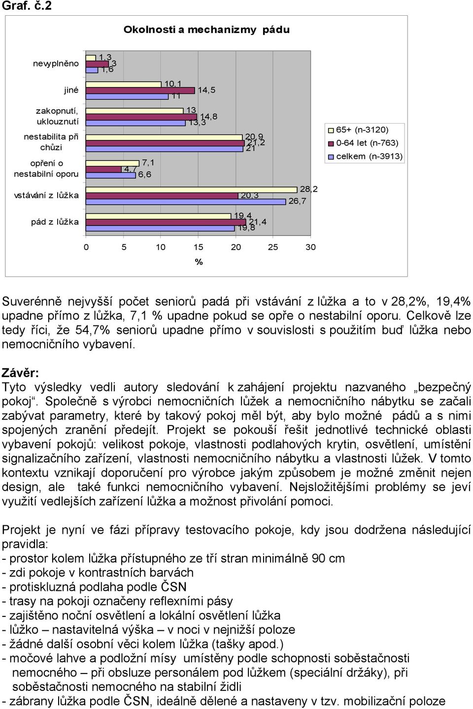 (n-763) celkem (n-3913) vstávání z lůžka 20,3 28,2 26,7 pád z lůžka 19,4 21,4 19,8 0 5 10 15 20 25 30 % Suverénně nejvyšší počet seniorů padá při vstávání z lůžka a to v 28,2%, 19,4% upadne přímo z