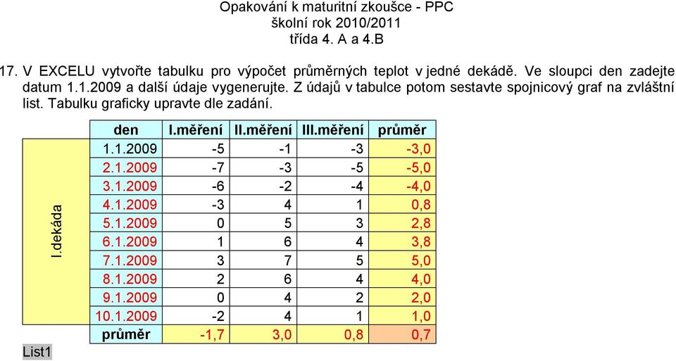 měření II.měření III.měření průměr 1.1.29-5 -1-3 -3, 2.1.29-7 -3-5 -5, 3.1.29-6 -2-4 -4, 4.1.29-3 4 1,8 5.1.29 5 3 2,8 6.