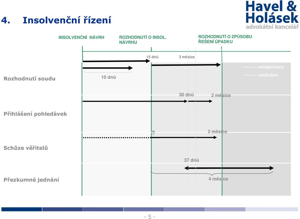 ---------- reorganizace Rozhodnutí soudu 10 dnů ---------- oddlužení 30 dnů 2