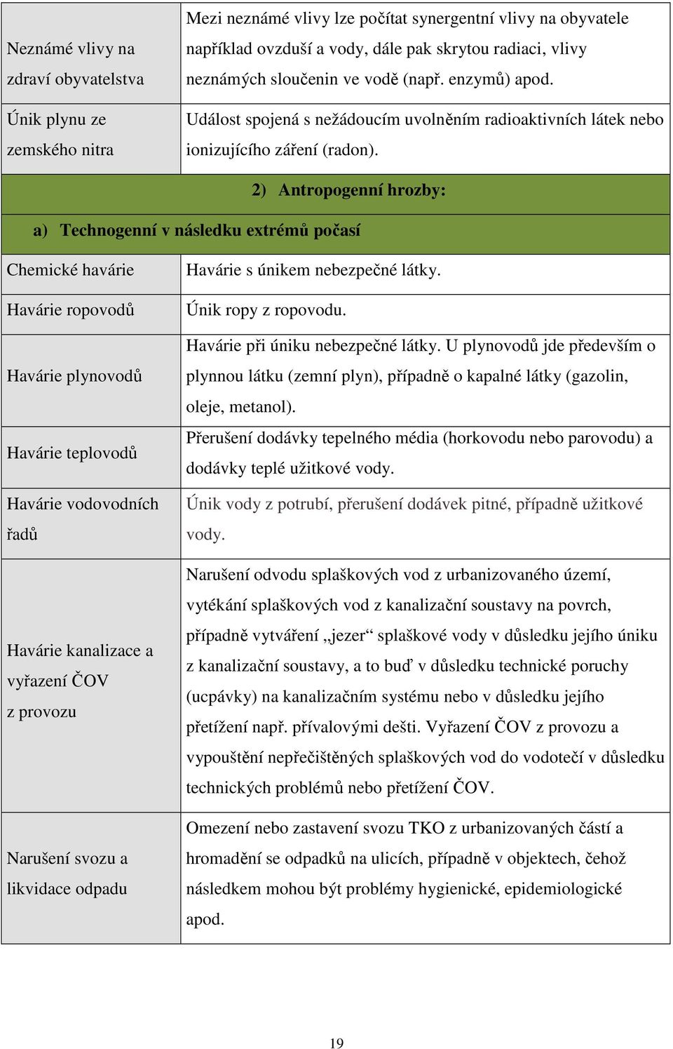 2) Antropogenní hrozby: a) Technogenní v následku extrémů počasí Chemické havárie Havárie ropovodů Havárie plynovodů Havárie teplovodů Havárie vodovodních řadů Havárie kanalizace a vyřazení ČOV z